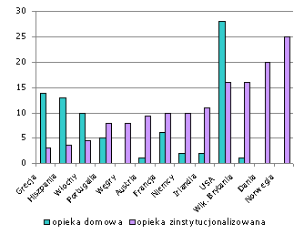 Wykres 1. Osoby urodzone za granicą zatrudnione w sektorze domowej i instytucjonalizowanej opieki długoterminowej na tle ogółu z