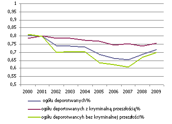 Wykres 1. Odsetek deportowanych imigrantów z Meksyku