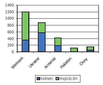 Wykres 1. Wnioski złożone przez przedstawicieli najliczniej reprezentowanych krajów według płci 